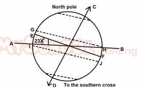 The above diagram shows the position of the Earth in relation to the sun on June 21st. The earth's axis is inclined from the vertical at an angle of